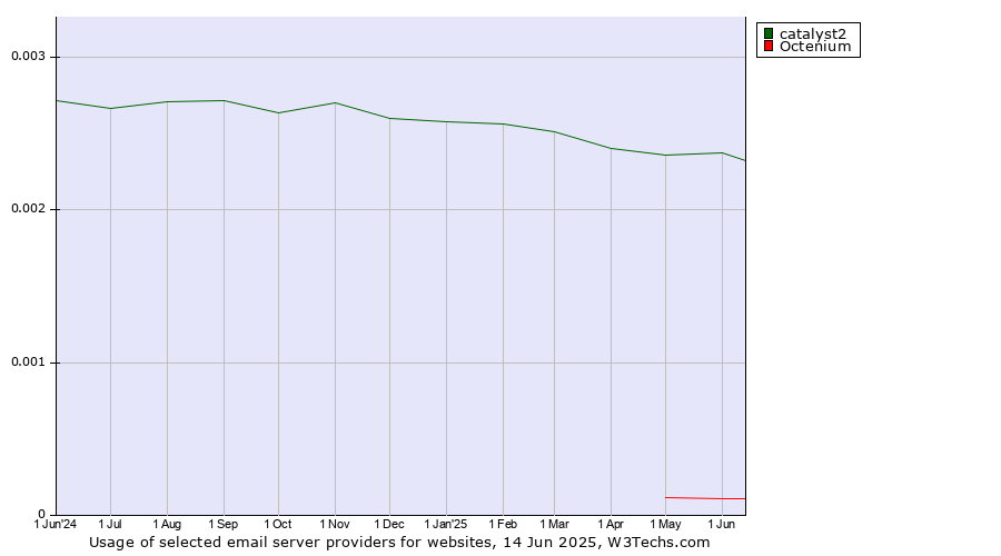 Historical trends in the usage of catalyst2 vs. Octenium