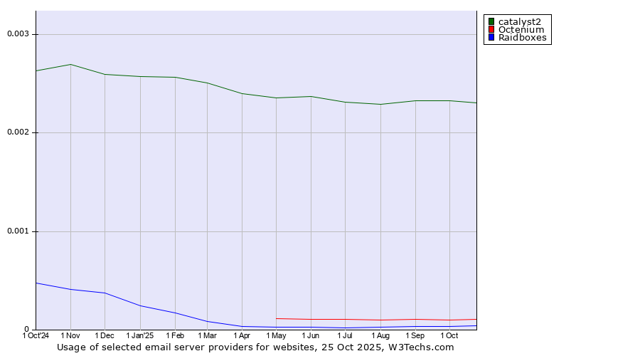 Historical trends in the usage of catalyst2 vs. Octenium vs. Raidboxes