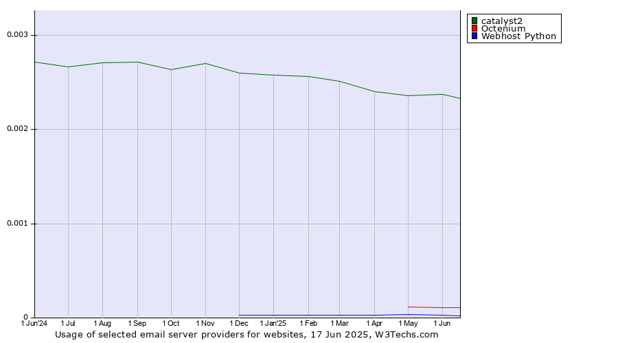 Historical trends in the usage of catalyst2 vs. Octenium vs. Webhost Python
