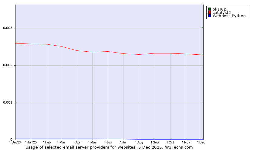 Historical trends in the usage of okITup vs. catalyst2 vs. Webhost Python