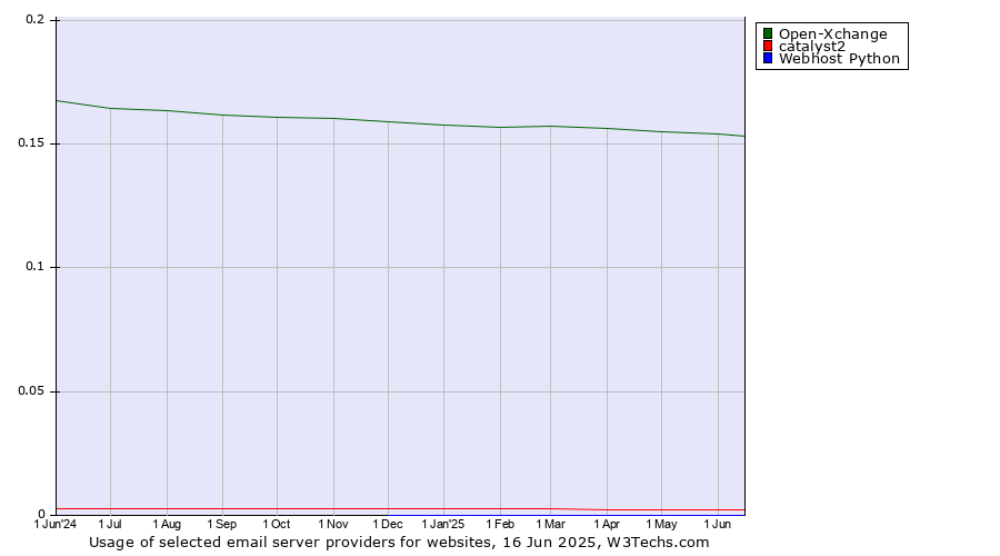 Historical trends in the usage of Open-Xchange vs. catalyst2 vs. Webhost Python