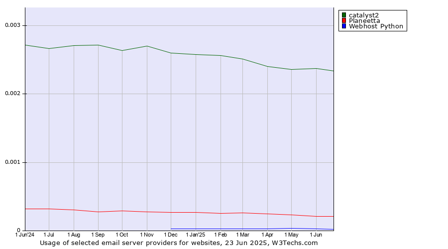 Historical trends in the usage of catalyst2 vs. Planeetta vs. Webhost Python