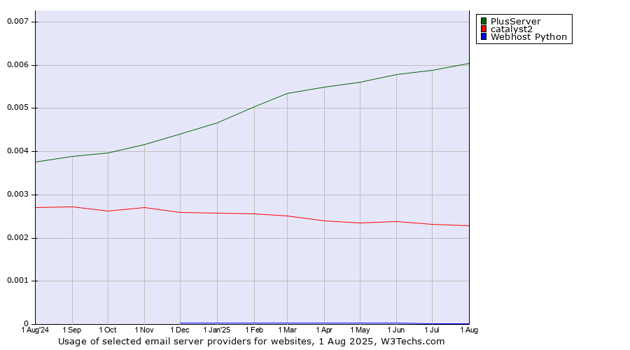 Historical trends in the usage of PlusServer vs. catalyst2 vs. Webhost Python