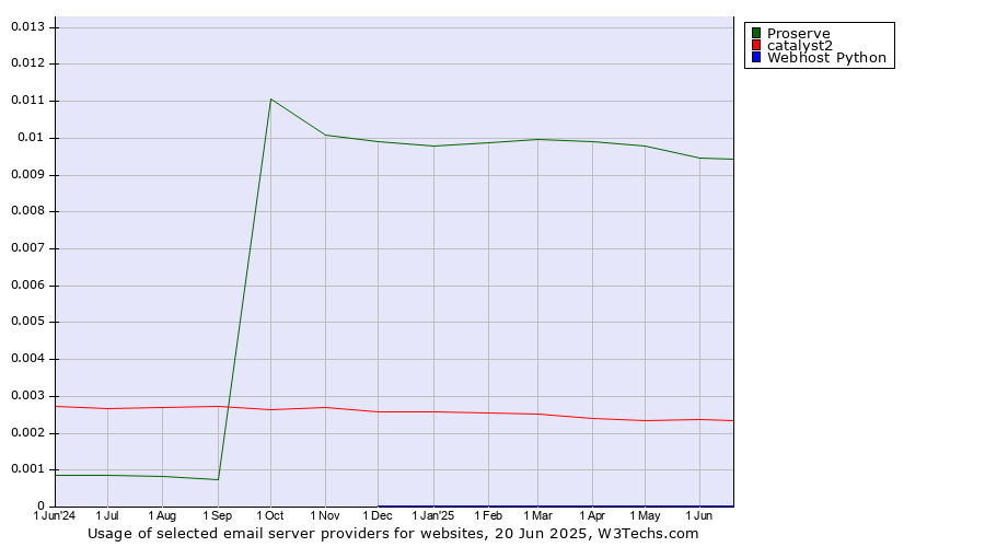 Historical trends in the usage of Proserve vs. catalyst2 vs. Webhost Python