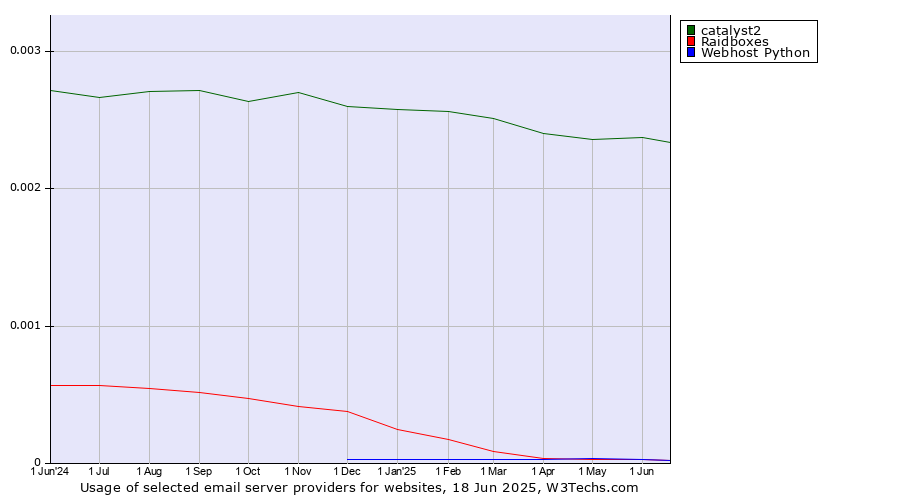 Historical trends in the usage of catalyst2 vs. Raidboxes vs. Webhost Python