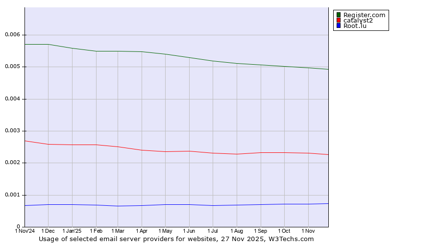 Historical trends in the usage of Register.com vs. catalyst2 vs. Root.lu