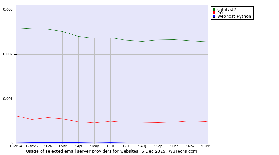 Historical trends in the usage of catalyst2 vs. R01 vs. Webhost Python