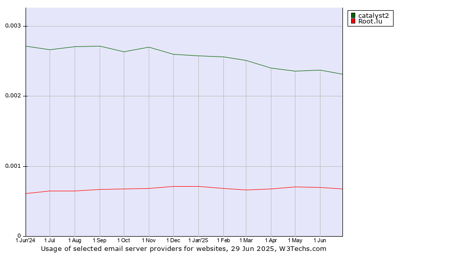 Historical trends in the usage of catalyst2 vs. Root.lu