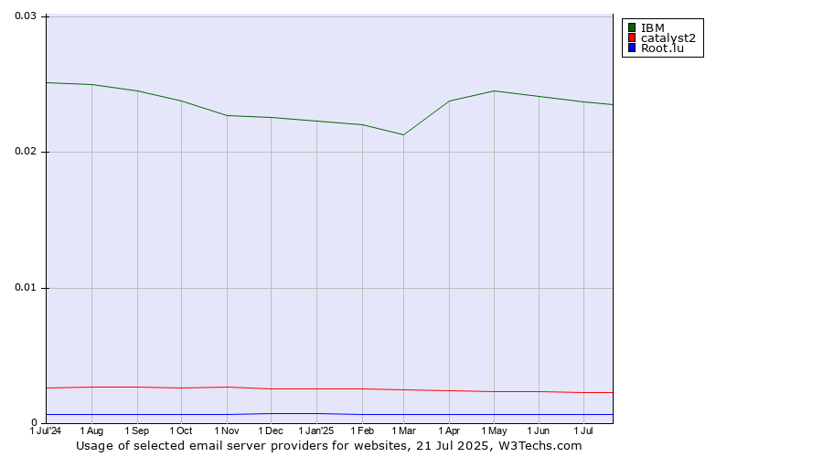 Historical trends in the usage of IBM vs. catalyst2 vs. Root.lu