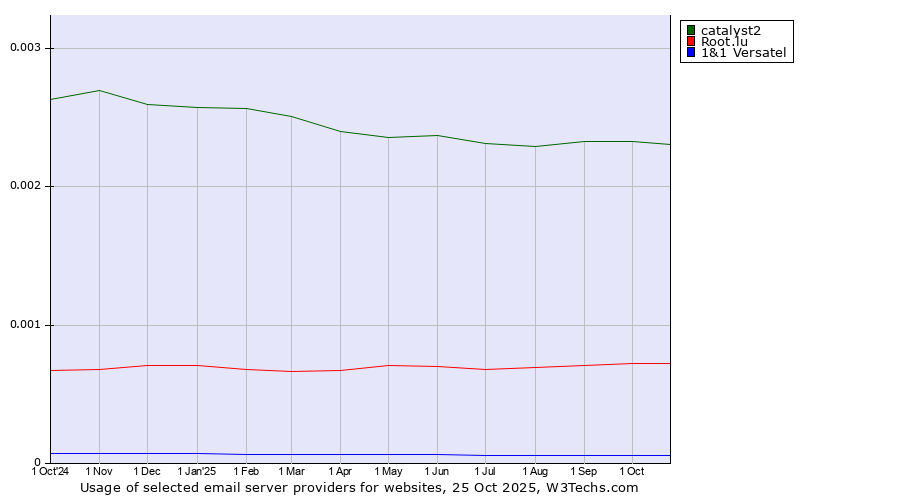 Historical trends in the usage of catalyst2 vs. Root.lu vs. 1&1 Versatel
