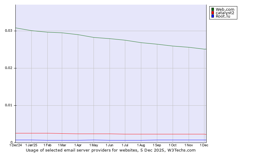 Historical trends in the usage of Web.com vs. catalyst2 vs. Root.lu