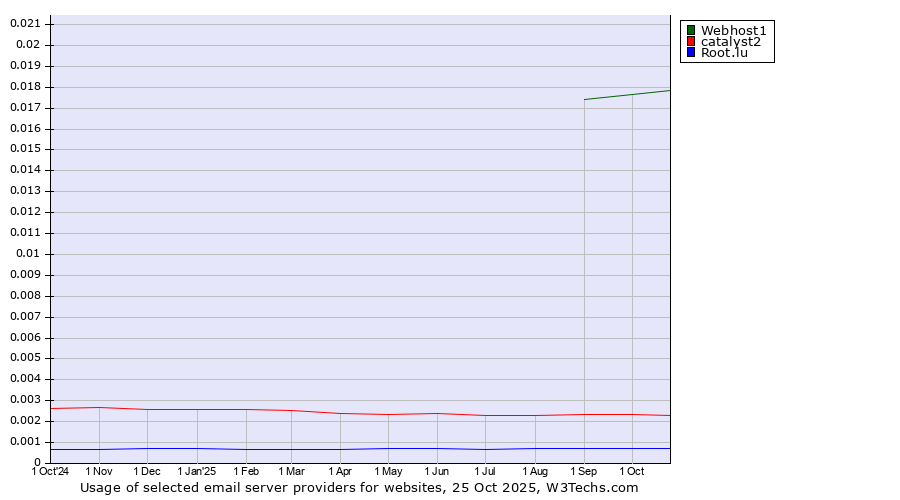 Historical trends in the usage of Webhost1 vs. catalyst2 vs. Root.lu