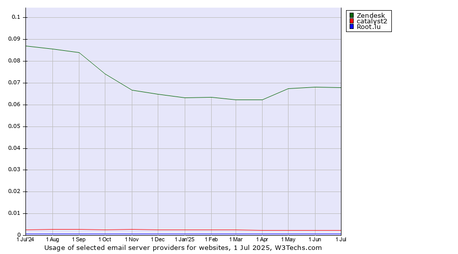 Historical trends in the usage of Zendesk vs. catalyst2 vs. Root.lu