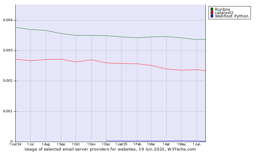 Historical trends in the usage of Runbox vs. catalyst2 vs. Webhost Python