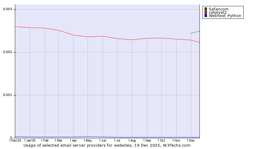 Historical trends in the usage of Safaricom vs. catalyst2 vs. Webhost Python