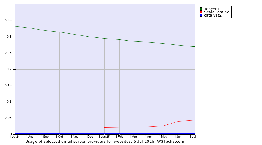 Historical trends in the usage of Tencent vs. ScalaHosting vs. catalyst2