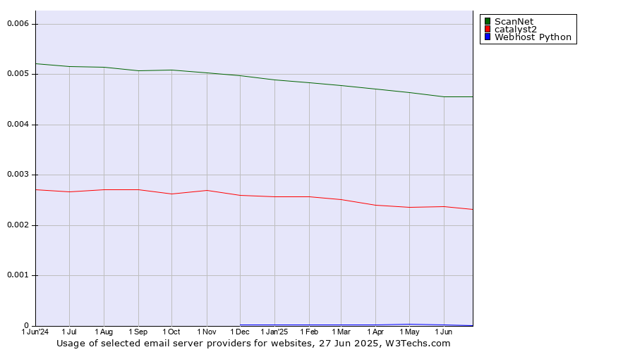 Historical trends in the usage of ScanNet vs. catalyst2 vs. Webhost Python