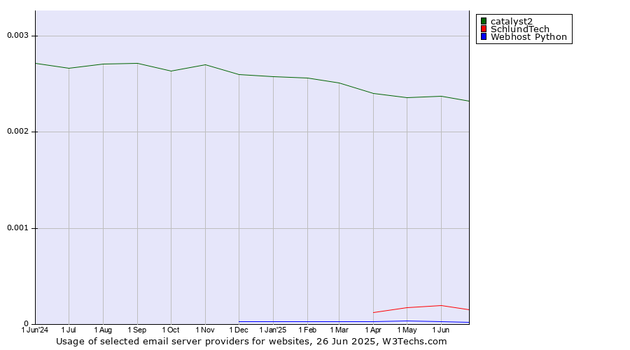 Historical trends in the usage of catalyst2 vs. SchlundTech vs. Webhost Python