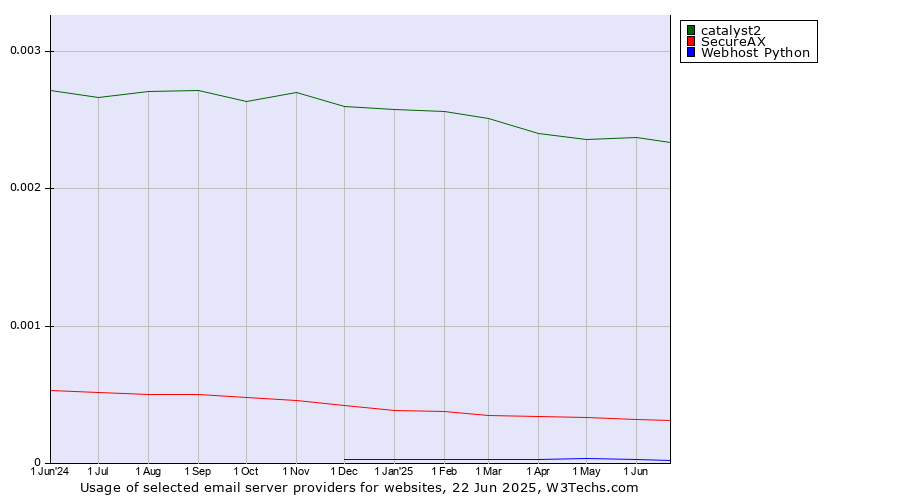 Historical trends in the usage of catalyst2 vs. SecureAX vs. Webhost Python