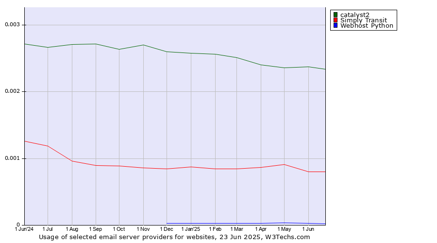 Historical trends in the usage of catalyst2 vs. Simply Transit vs. Webhost Python