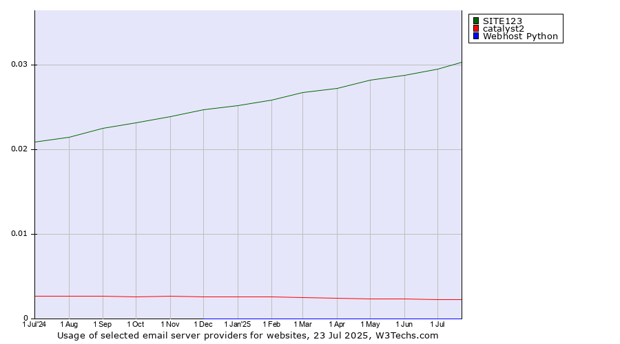 Historical trends in the usage of SITE123 vs. catalyst2 vs. Webhost Python