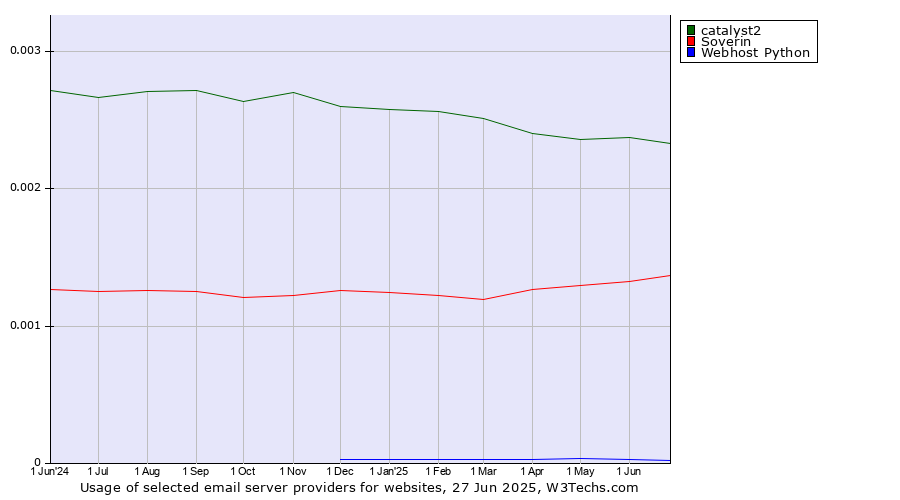 Historical trends in the usage of catalyst2 vs. Soverin vs. Webhost Python