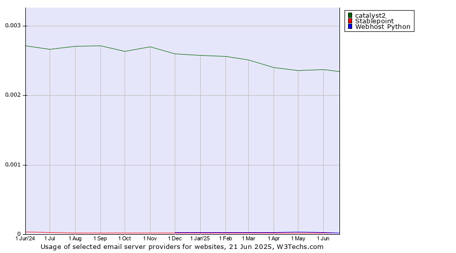 Historical trends in the usage of catalyst2 vs. Stablepoint vs. Webhost Python