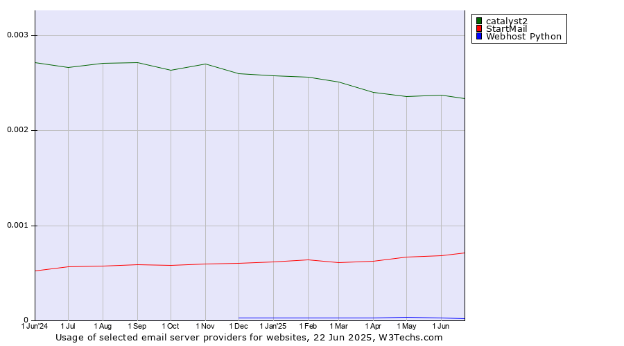Historical trends in the usage of catalyst2 vs. StartMail vs. Webhost Python