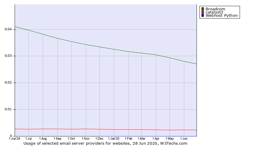 Historical trends in the usage of Broadcom vs. catalyst2 vs. Webhost Python