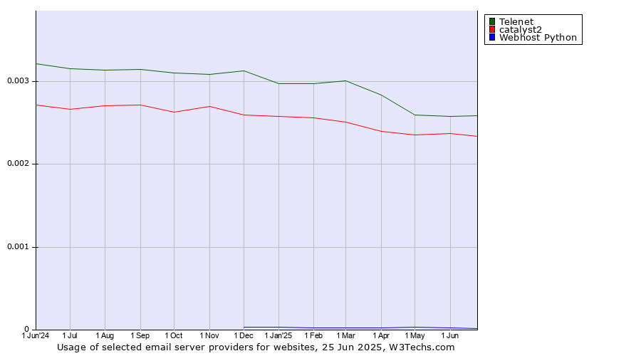 Historical trends in the usage of Telenet vs. catalyst2 vs. Webhost Python