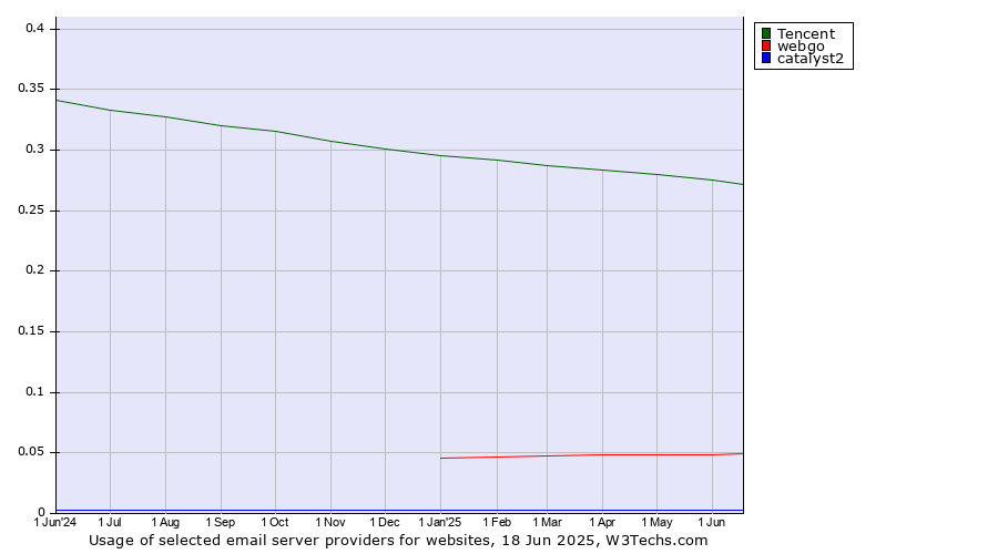 Historical trends in the usage of Tencent vs. webgo vs. catalyst2