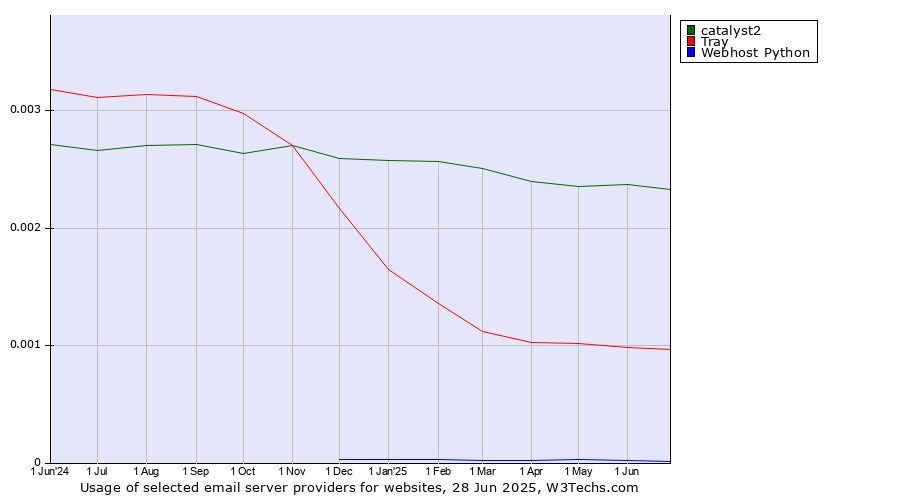 Historical trends in the usage of catalyst2 vs. Tray vs. Webhost Python