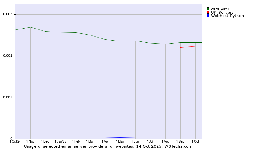 Historical trends in the usage of catalyst2 vs. UK Servers vs. Webhost Python