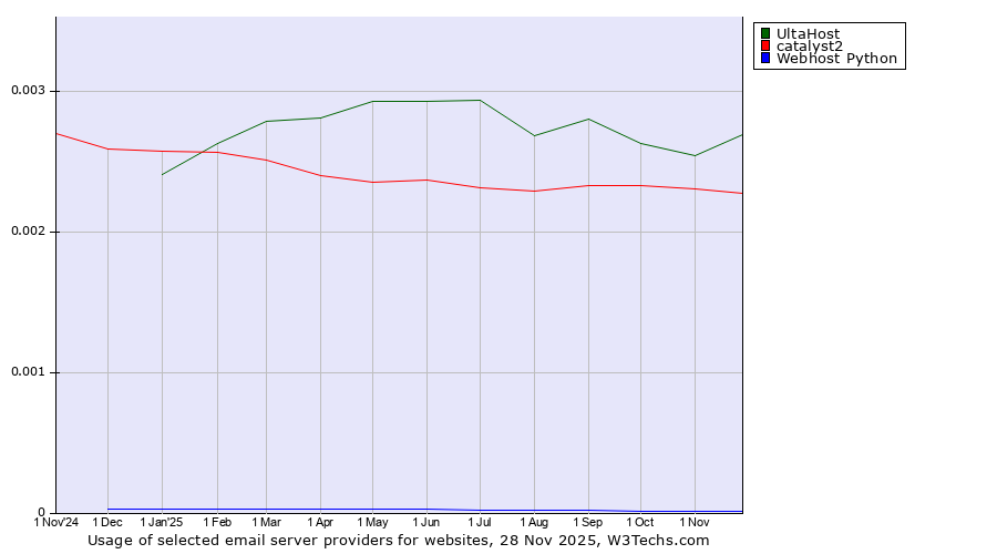 Historical trends in the usage of UltaHost vs. catalyst2 vs. Webhost Python