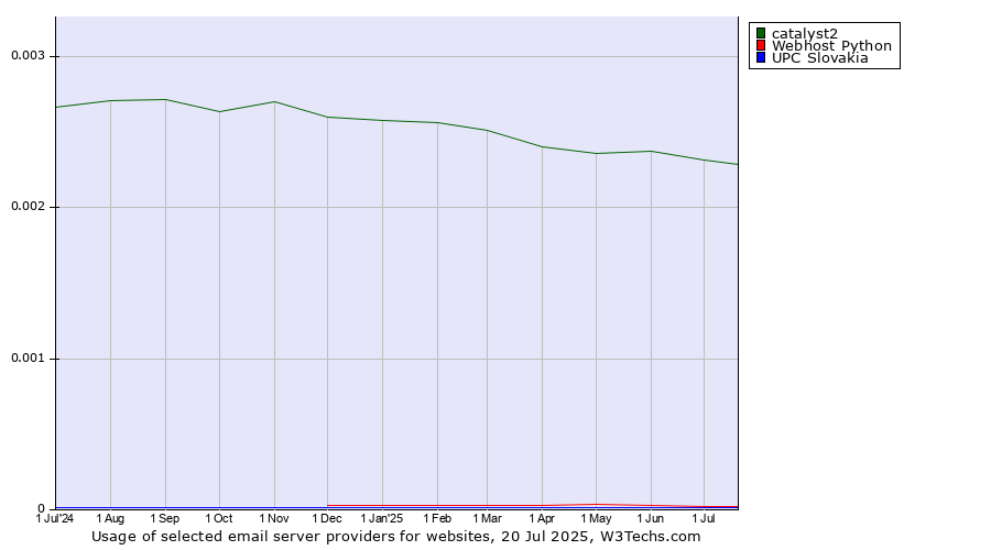 Historical trends in the usage of catalyst2 vs. Webhost Python vs. UPC Slovakia