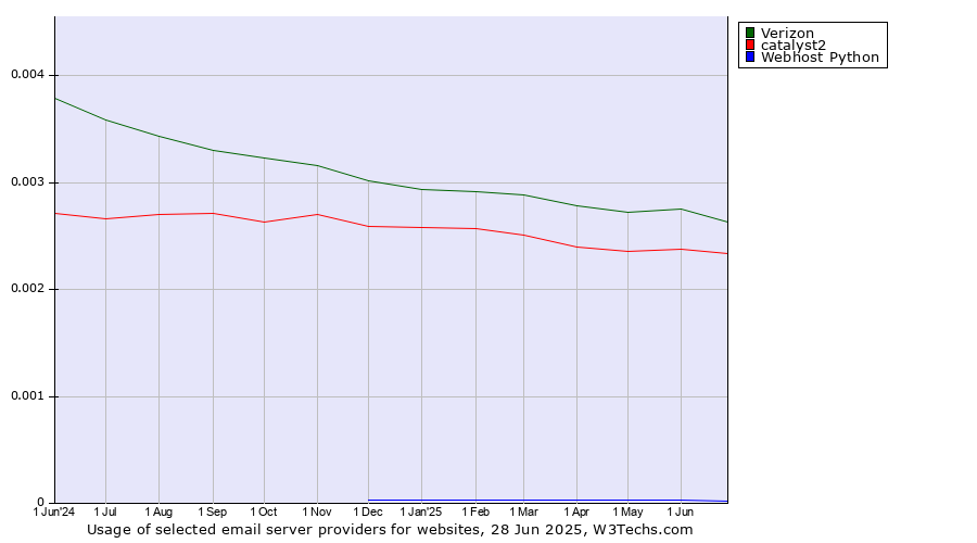 Historical trends in the usage of Verizon vs. catalyst2 vs. Webhost Python