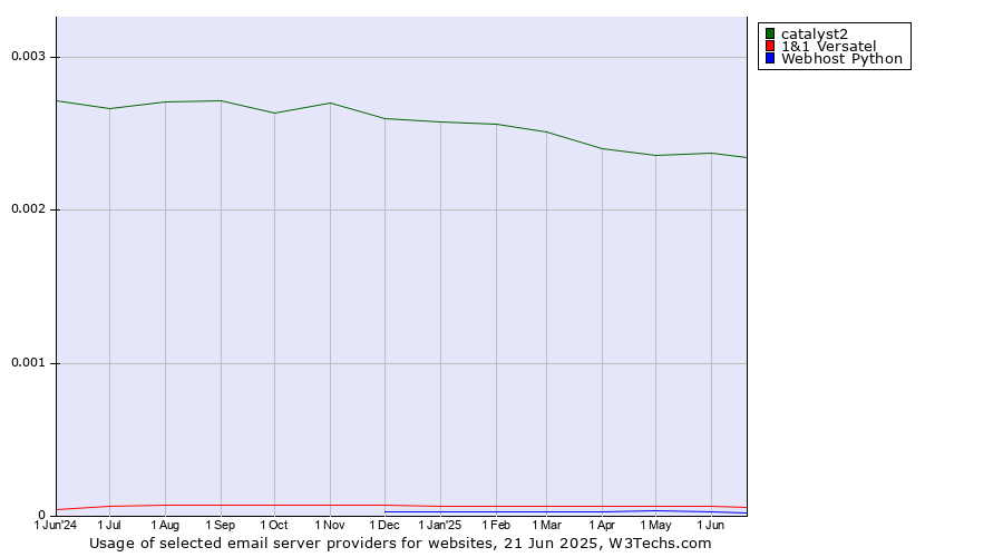 Historical trends in the usage of catalyst2 vs. 1&1 Versatel vs. Webhost Python