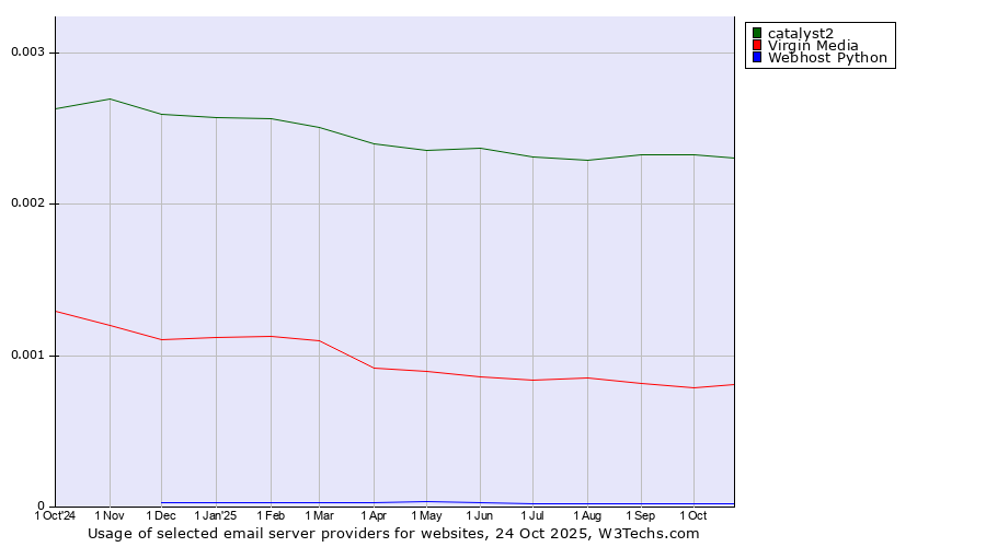 Historical trends in the usage of catalyst2 vs. Virgin Media vs. Webhost Python