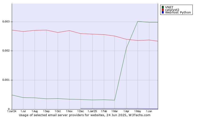 Historical trends in the usage of VNET vs. catalyst2 vs. Webhost Python