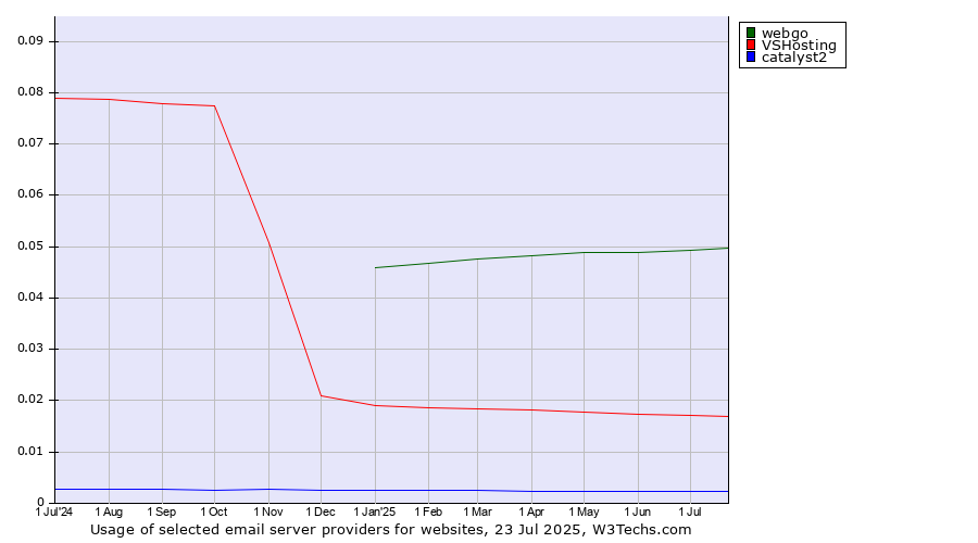 Historical trends in the usage of webgo vs. VSHosting vs. catalyst2