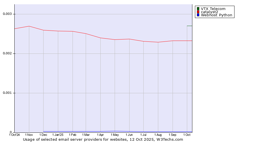 Historical trends in the usage of VTX Telecom vs. catalyst2 vs. Webhost Python