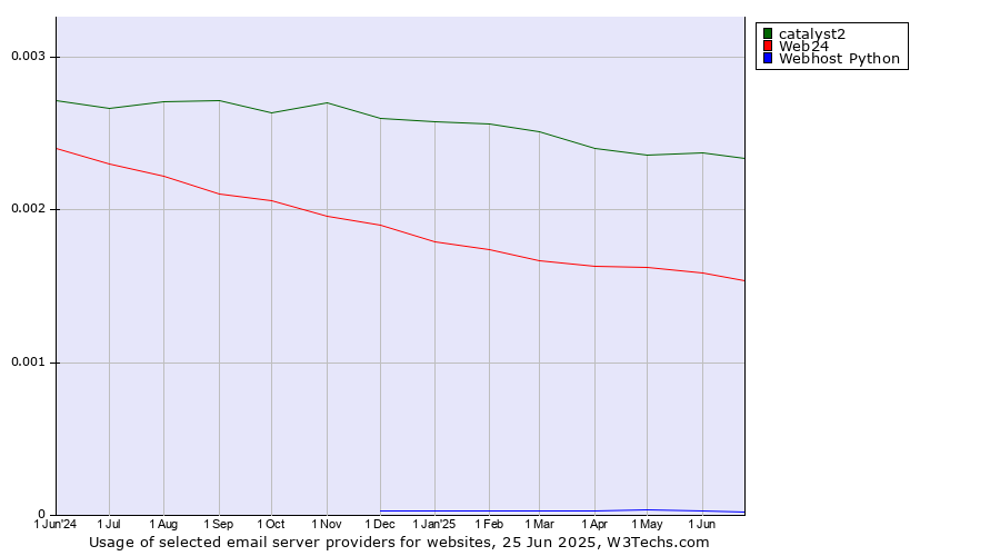 Historical trends in the usage of catalyst2 vs. Web24 vs. Webhost Python