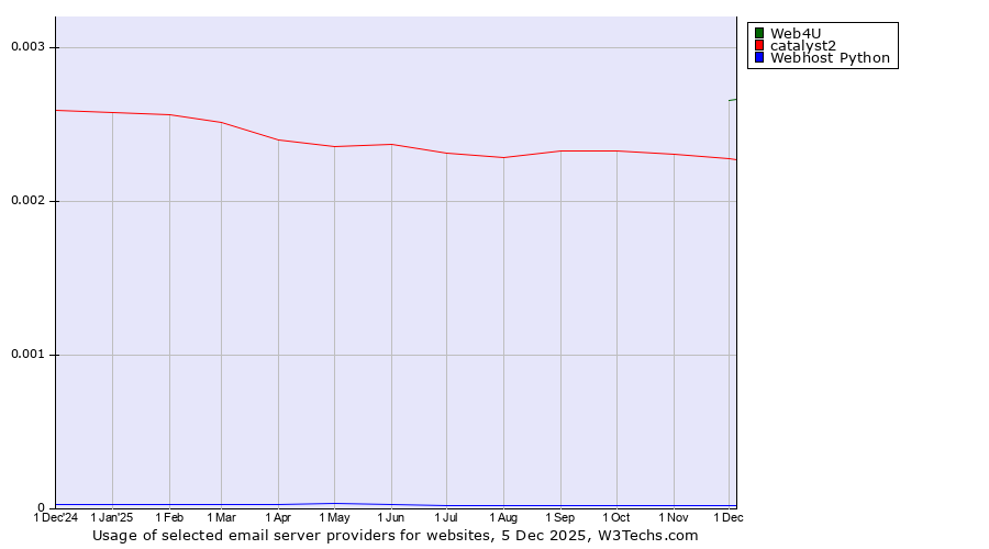 Historical trends in the usage of Web4U vs. catalyst2 vs. Webhost Python