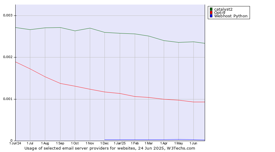Historical trends in the usage of catalyst2 vs. Opti9 vs. Webhost Python
