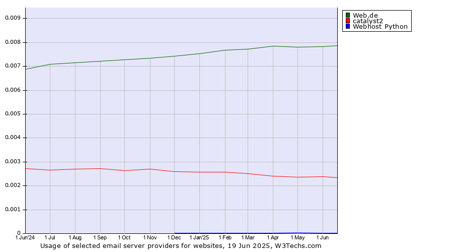 Historical trends in the usage of Web.de vs. catalyst2 vs. Webhost Python
