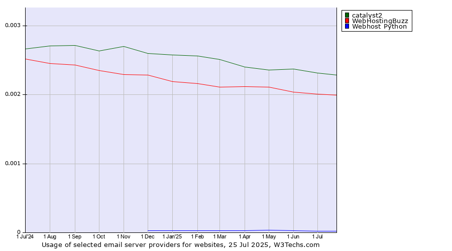Historical trends in the usage of catalyst2 vs. WebHostingBuzz vs. Webhost Python