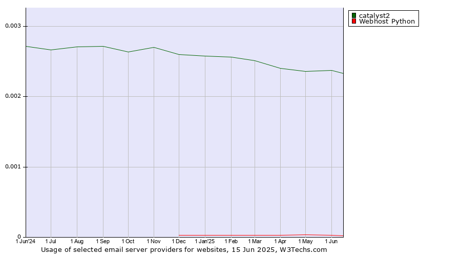 Historical trends in the usage of catalyst2 vs. Webhost Python