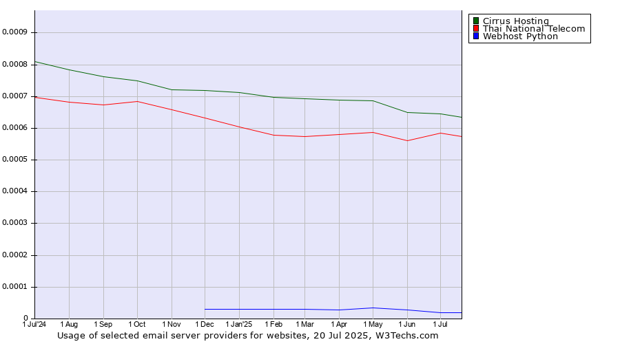 Historical trends in the usage of Cirrus Hosting vs. Thai National Telecom vs. Webhost Python