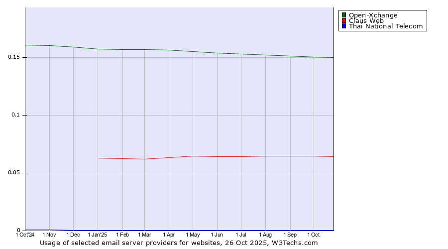 Historical trends in the usage of Open-Xchange vs. Claus Web vs. Thai National Telecom