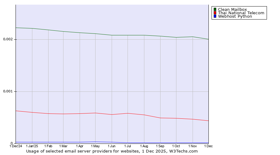 Historical trends in the usage of Clean Mailbox vs. Thai National Telecom vs. Webhost Python
